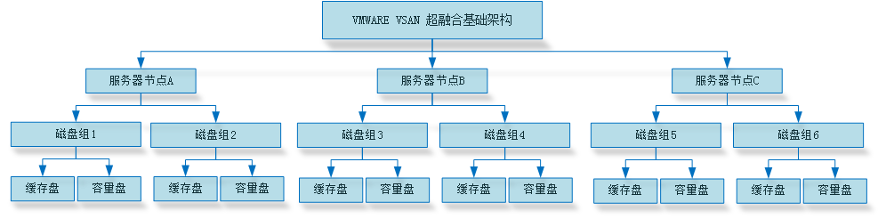 【vsan数据恢复案例】vsan数据重构&迁移过程中断电导致硬盘离线故障的数据恢复