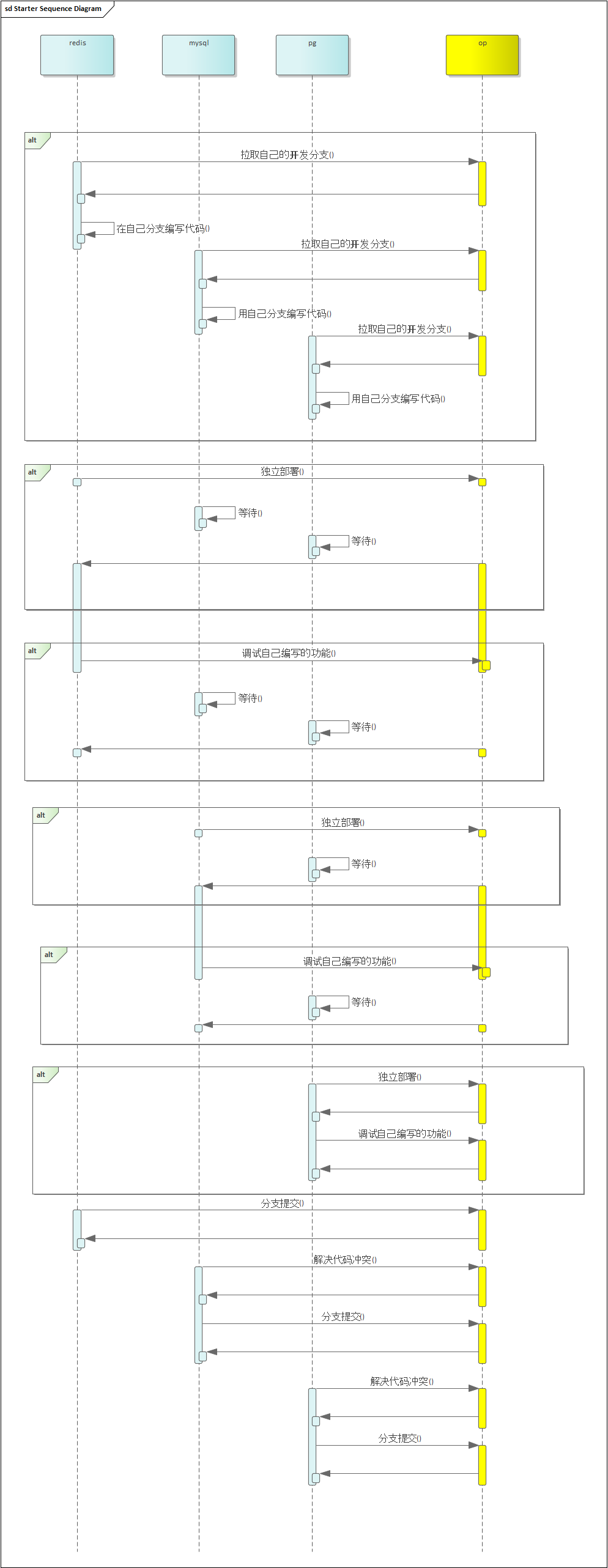 2022-03-18 对于redis的operator的概要设计