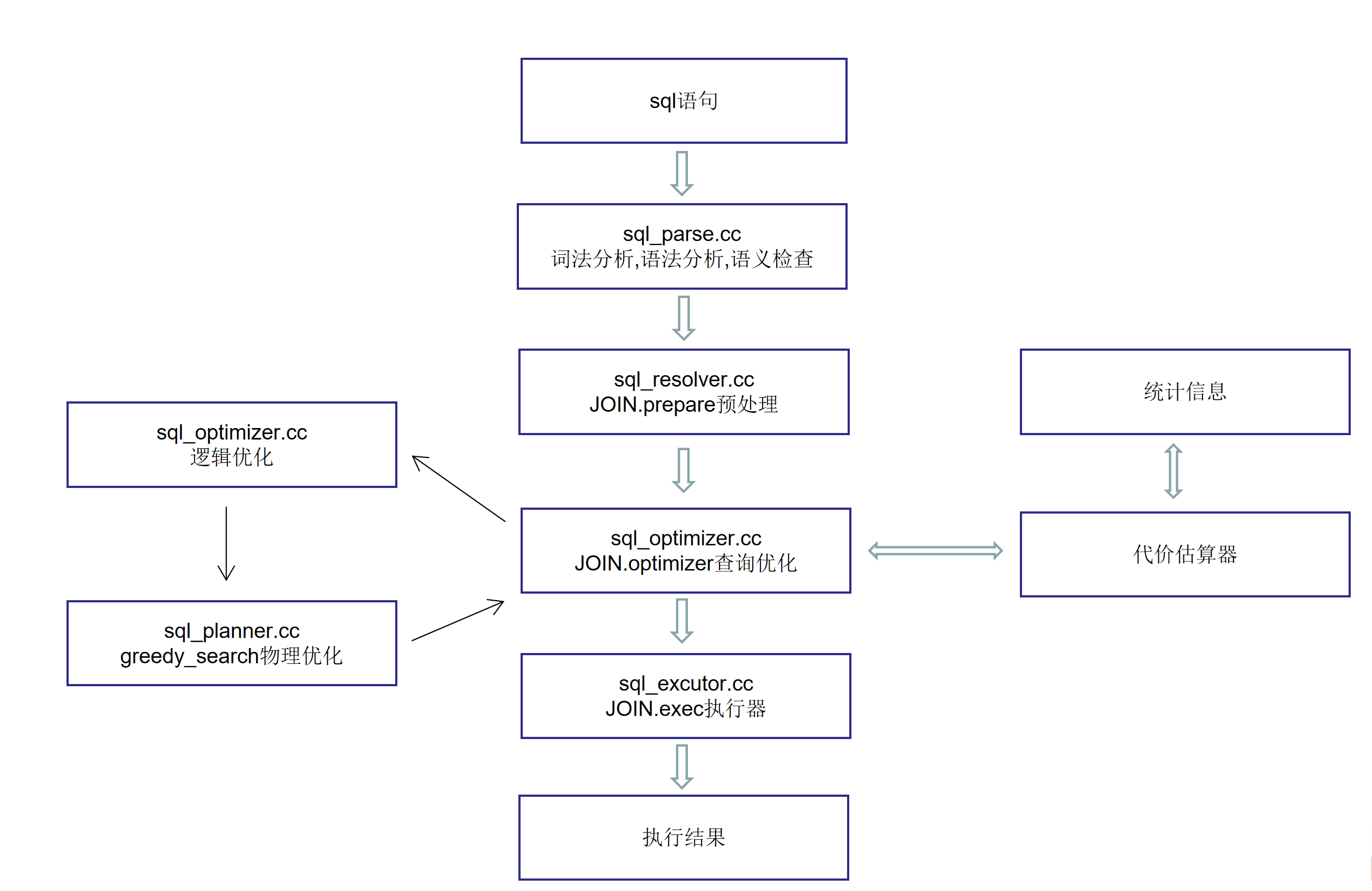 2022-08-09 mysql/stonedb-子查询性能提升-概论