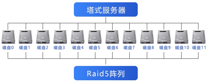 【RAID数据恢复】RAID6硬盘掉线的数据恢复案例