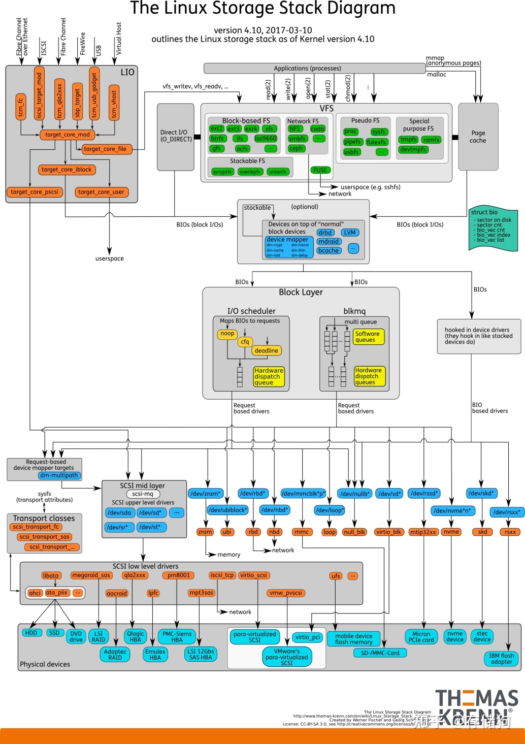 2022-04-19 linux存储栈及编写最简单的aufs系统模块并加载进内核