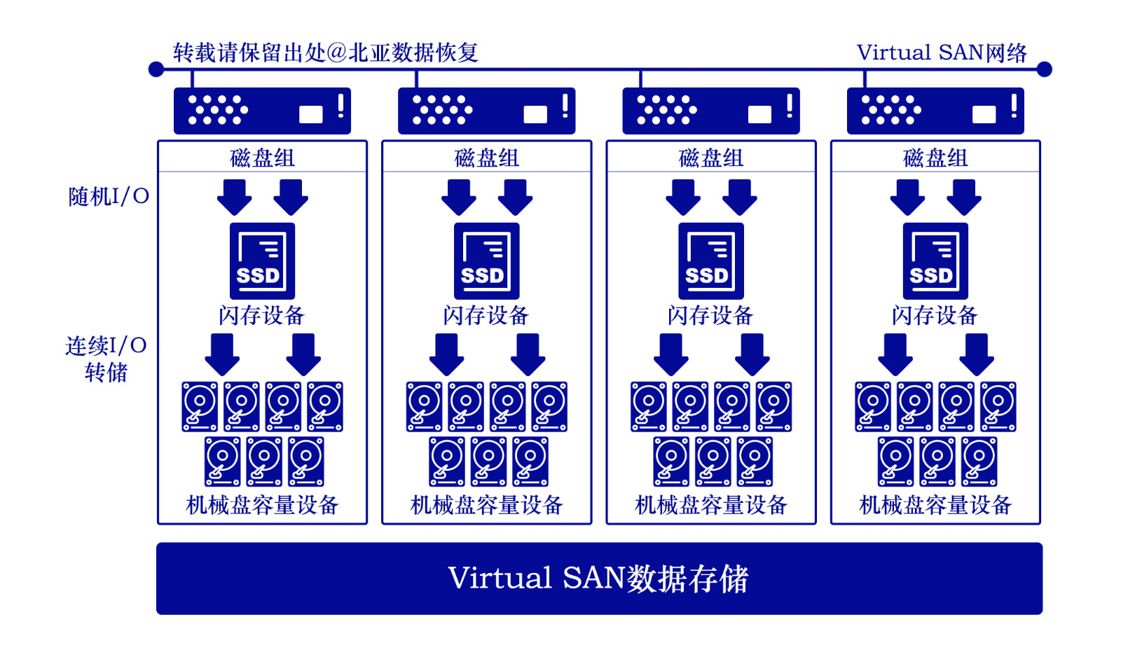 vsan存储介绍/存储原理/数据恢复案例