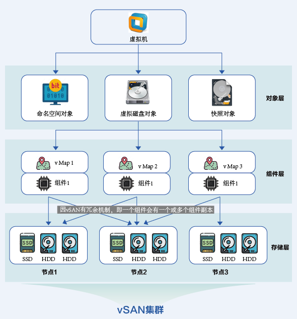 【Vsan数据恢复】机房供电不稳非正常关机导致vsan架构中虚拟机磁盘文件丢失的数据恢复