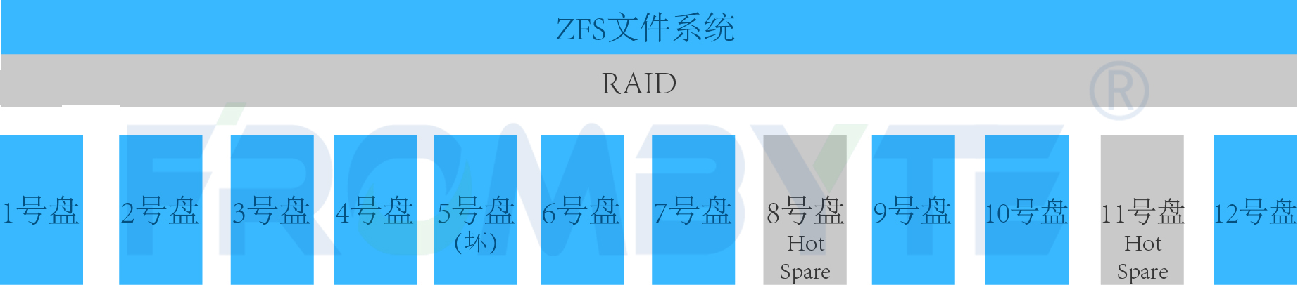 【存储数据恢复】EMC存储raid5崩溃导致上层lun无法使用的数据恢复案例