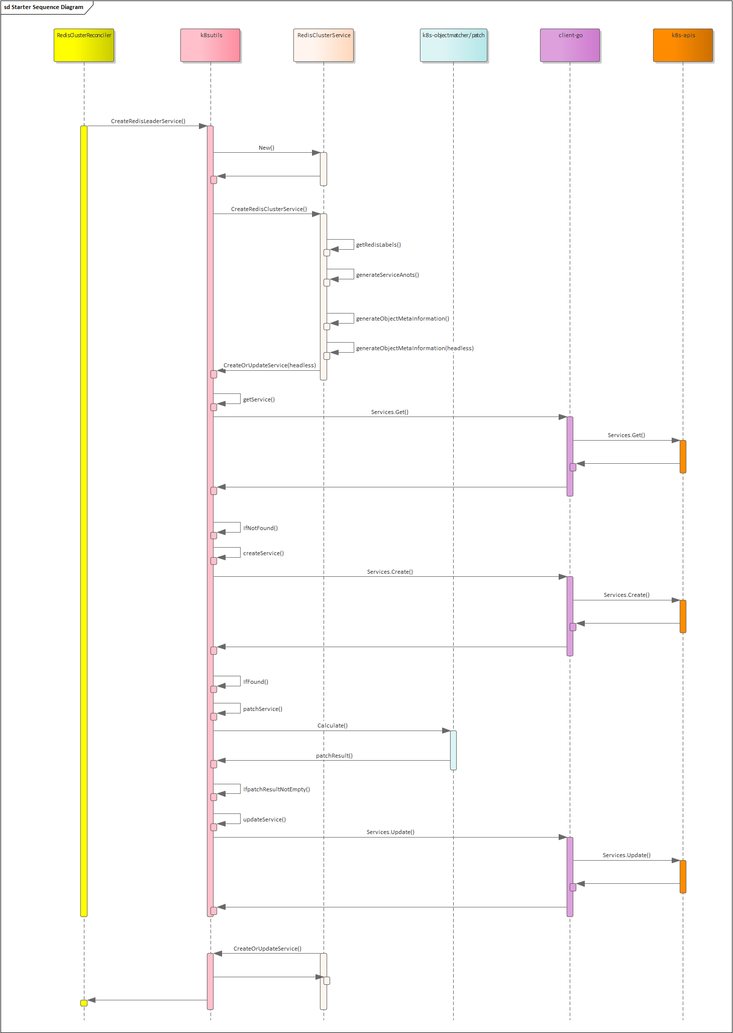 2022-03-16 k8s的operator-hub中的redis-operator的redis-cluster的CreateRedisLeaderService处理