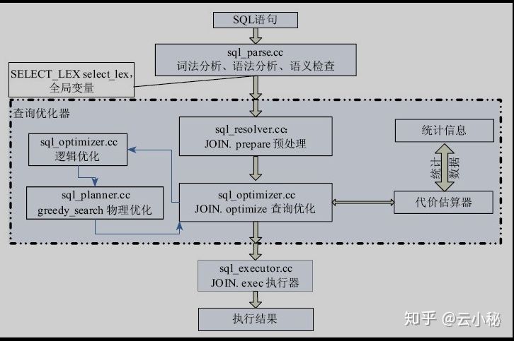 2022-09-09 MySQL查询优化器