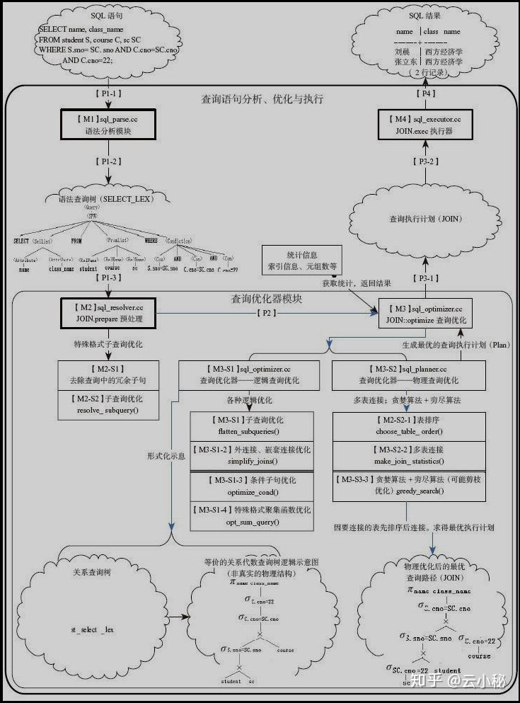 2022-09-09 MySQL查询优化器