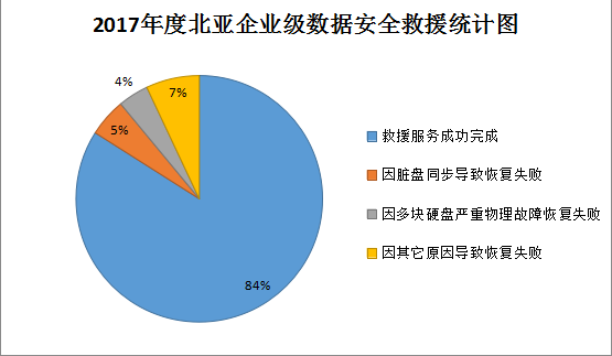 V7000存储7块硬盘离线数据恢复成功率分析-存储数据恢复