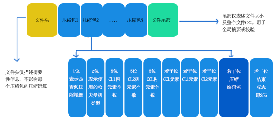 gzip压缩文件损坏修复原理和数据恢复方法