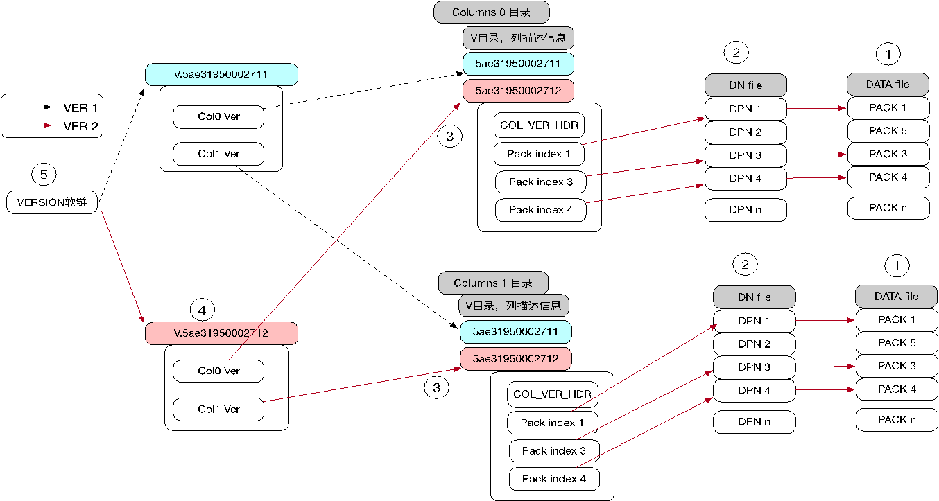 2022-09-05 mysql/stonedb-物理存储层-数据间的关系