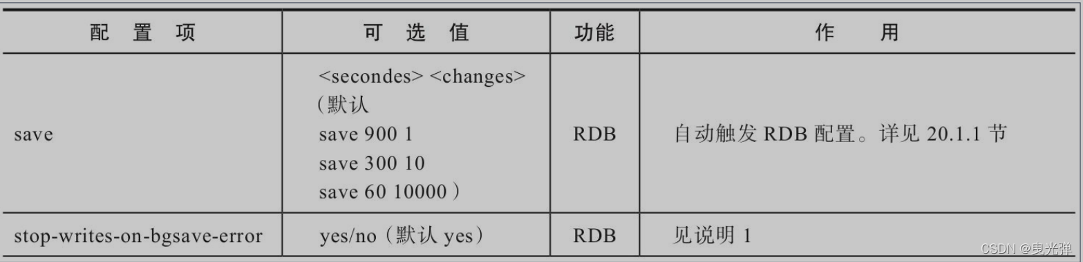 2021-12-21 [redis] 生成rdb对磁盘io的压力测试
