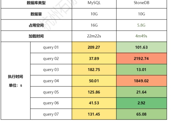 2022-09-08 mysql/stonedb-慢SQL-记录