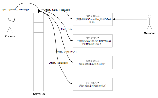 十分钟入门RocketMQ