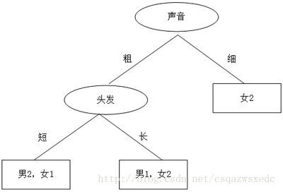 决策树（Decision Tree）分类算法原理及应用