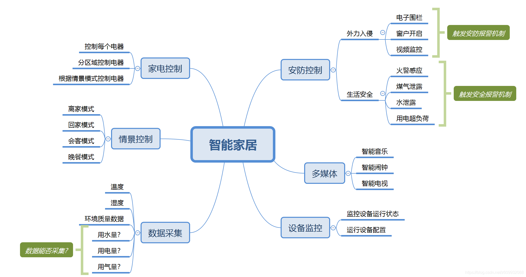 Linux-SmartHome-QML-8-智能家居的核心内容