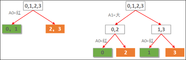 决策树（Decision Tree）分类算法原理及应用