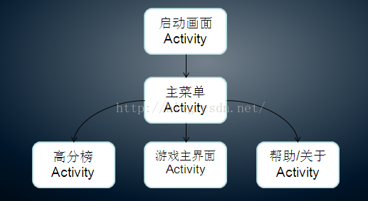 跟我学Android之十四   Activity的生命周期