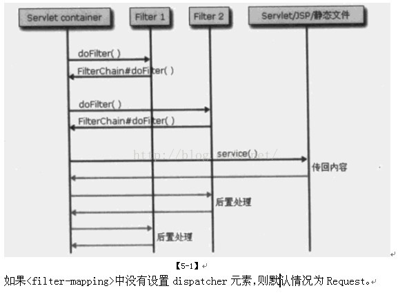 Jsp之五 过滤器与监听器