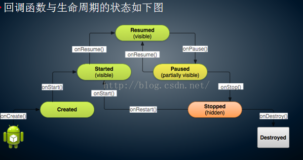 跟我学Android之十四   Activity的生命周期