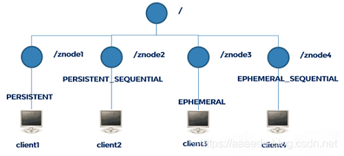 zookeeper节点类型详解