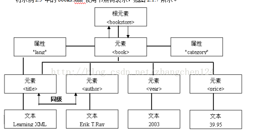 WEB入门之十一  JS面向对象