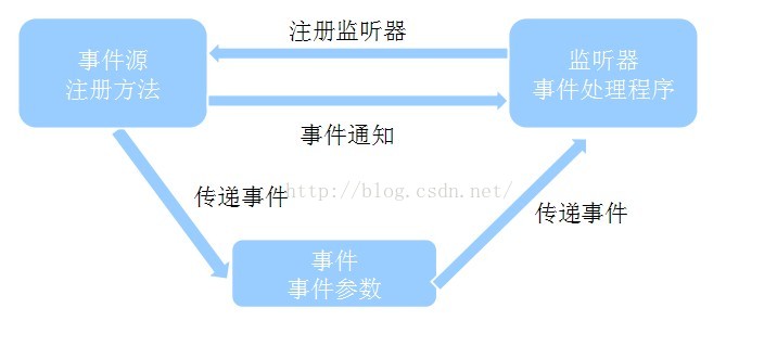 跟我学android之四  事件驱动模型