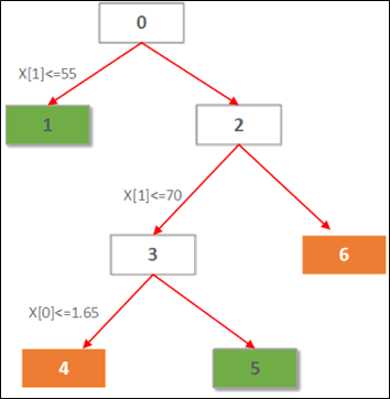 决策树（Decision Tree）分类算法原理及应用