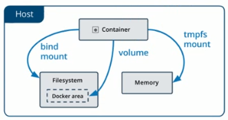 Docker数据卷(Volume)