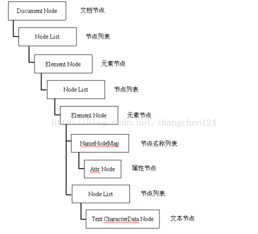 WEB入门之十一  JS面向对象