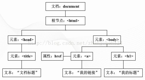 web入门之十 JS高级编程基础