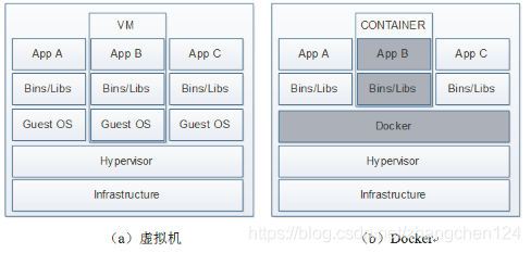 Docker的概述