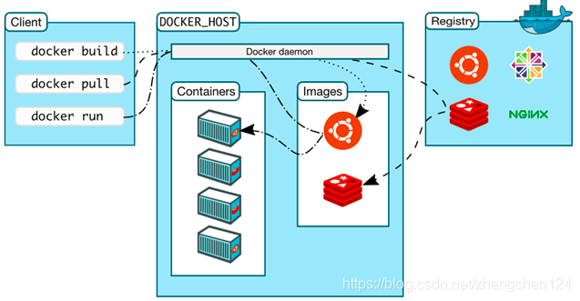 Docker的运行机制