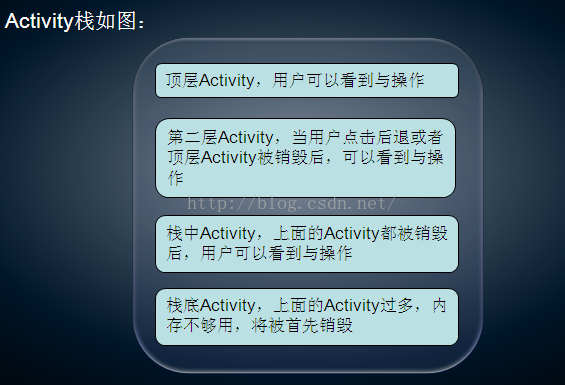 跟我学Android之十四   Activity的生命周期