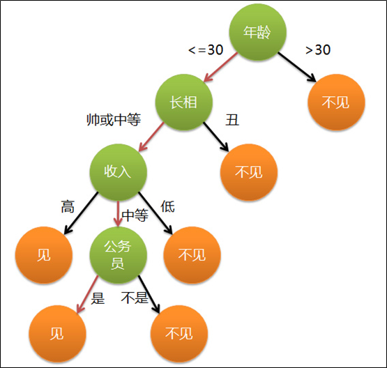 决策树（Decision Tree）分类算法原理及应用