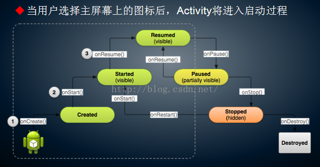 跟我学Android之十四   Activity的生命周期