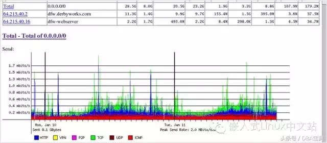 80 多个 Linux 系统管理员必备的监控工具