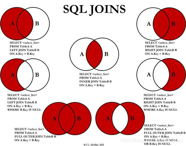 SQL：MySQL7种JOIN用法总结