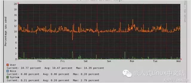 80 多个 Linux 系统管理员必备的监控工具