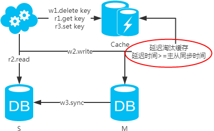 MySQL高可用架构设计分析