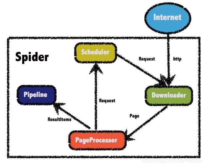 Java爬虫：使用WebMagic构建最简单的爬虫项目