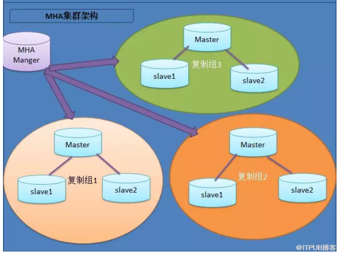 MySQL高可用架构设计分析