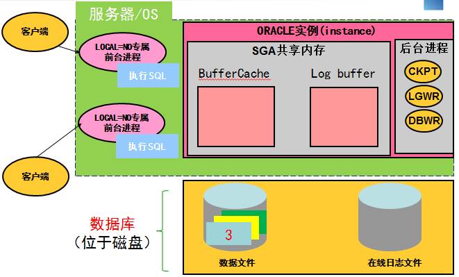 Oracle 数据库服务器 IO 高的分析方案（理论讲解+案例分享）