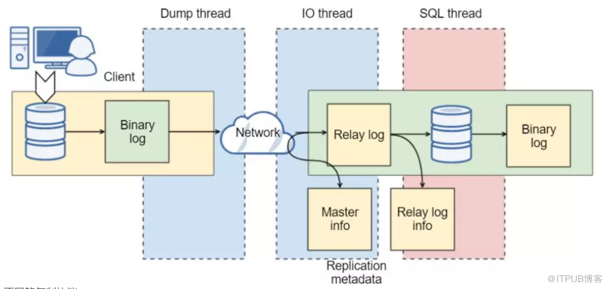 MySQL高可用架构设计分析