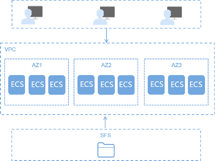 弹性文件服务（Scalable File Service，SFS）