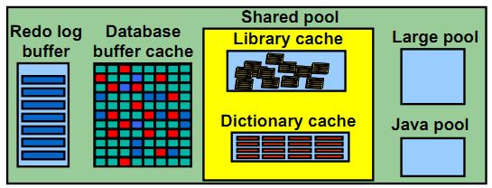 Oracle体系结构之内存结构（SGA、PGA）