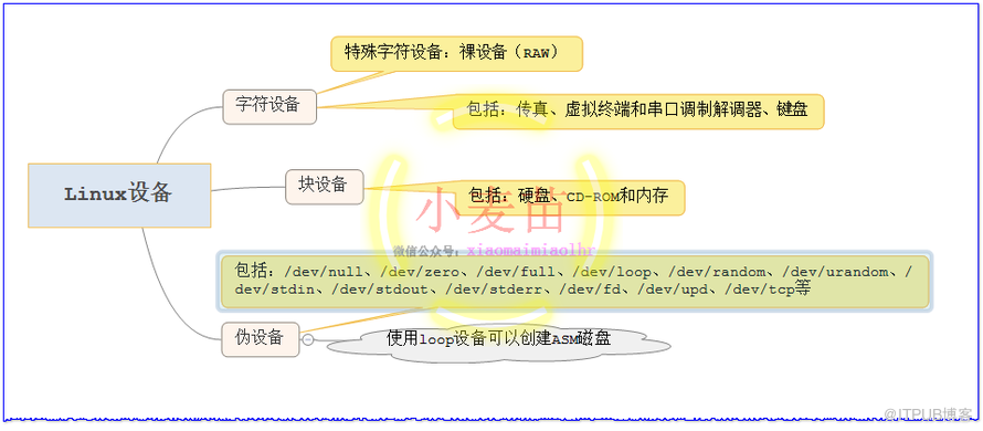 【存储】裸设备和Oracle