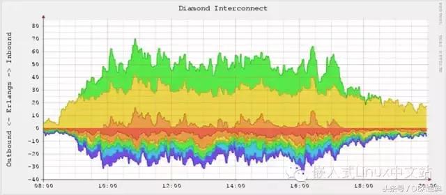 80 多个 Linux 系统管理员必备的监控工具