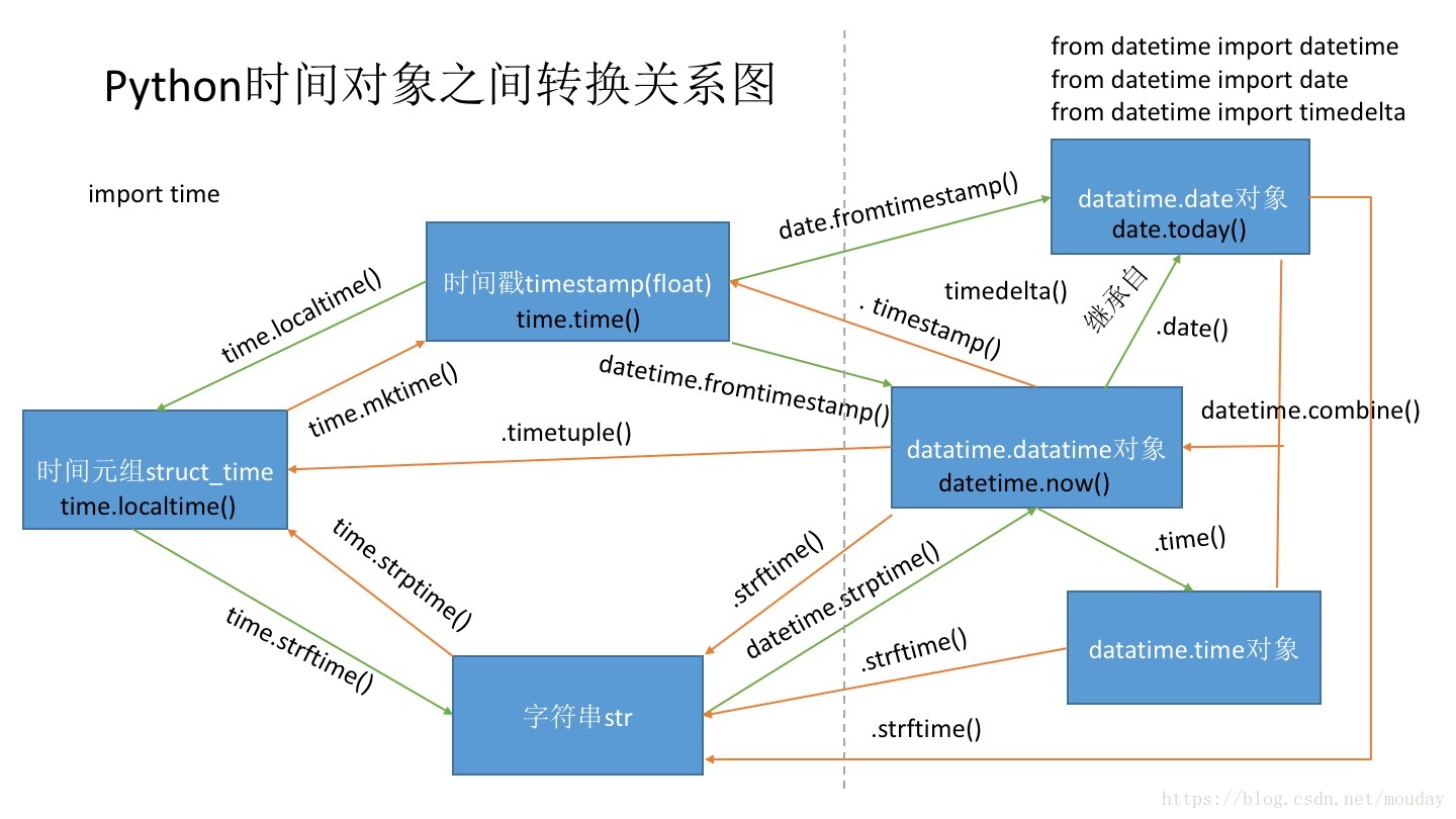 Python编程：time和datetime时间模块详解_字符串