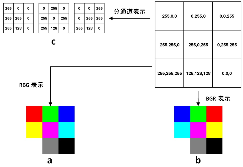 Python编程：cv2模块对图像处理的基本操作