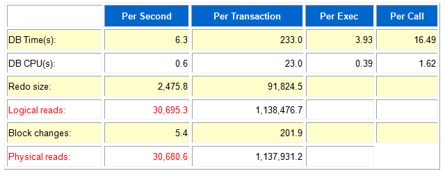 Oracle 数据库服务器 IO 高的分析方案（理论讲解+案例分享）